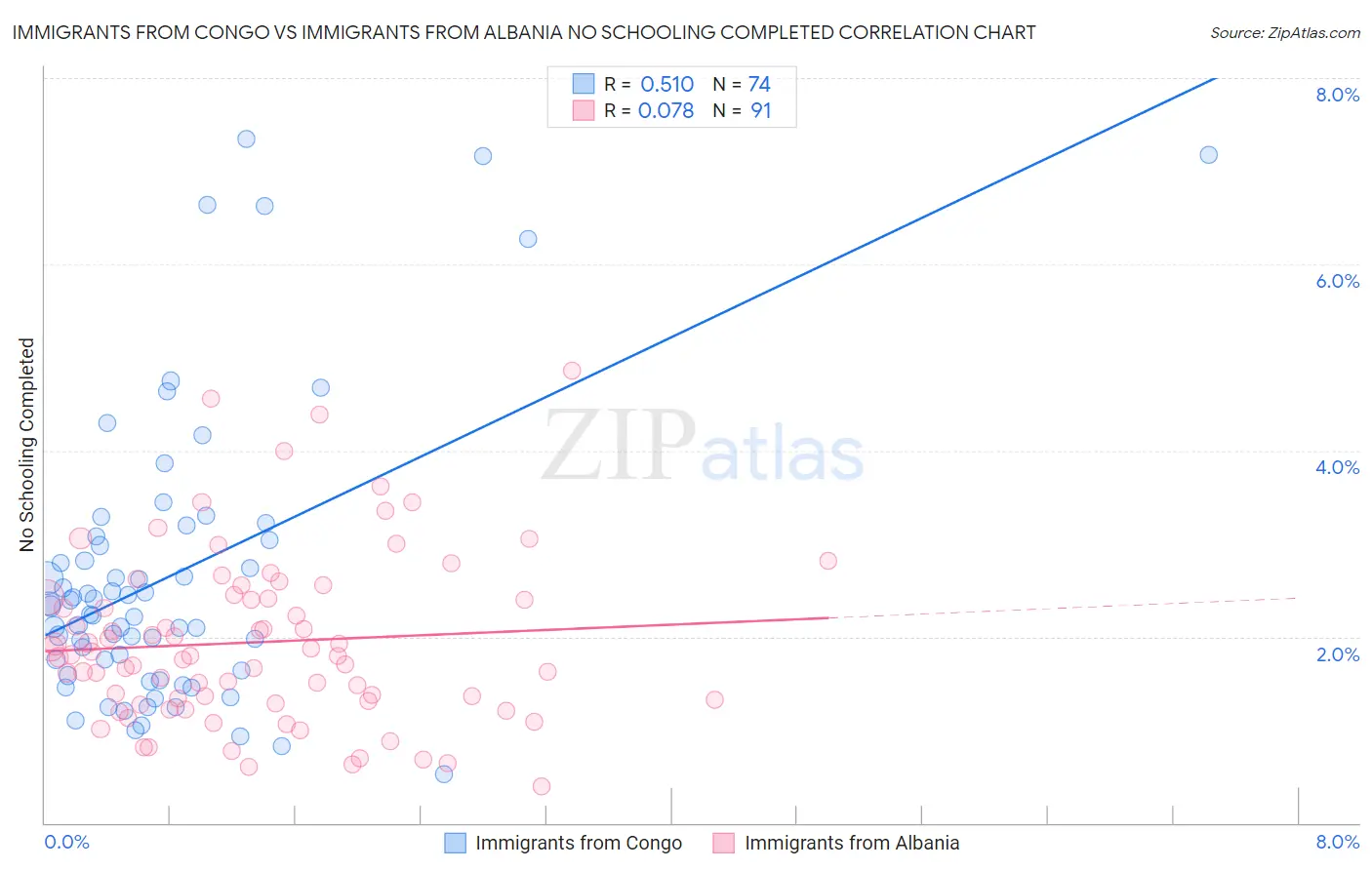 Immigrants from Congo vs Immigrants from Albania No Schooling Completed