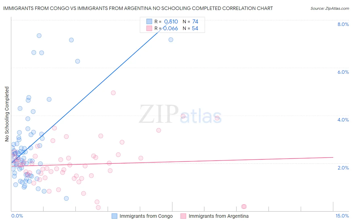 Immigrants from Congo vs Immigrants from Argentina No Schooling Completed