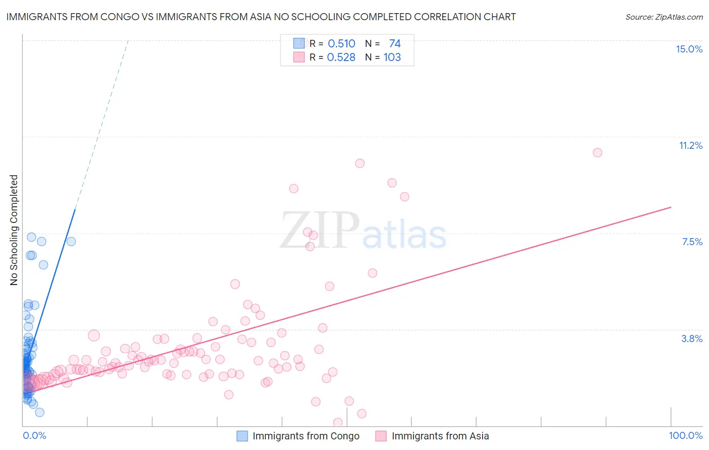 Immigrants from Congo vs Immigrants from Asia No Schooling Completed