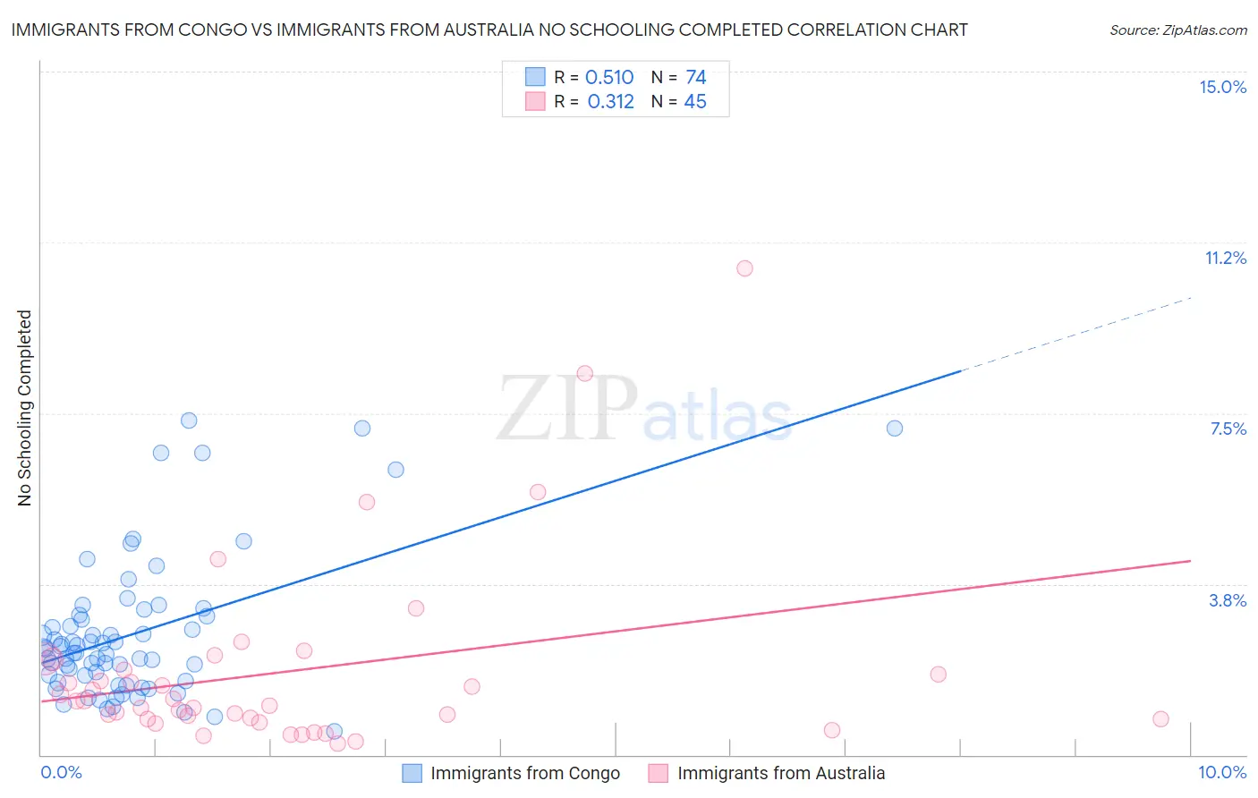 Immigrants from Congo vs Immigrants from Australia No Schooling Completed