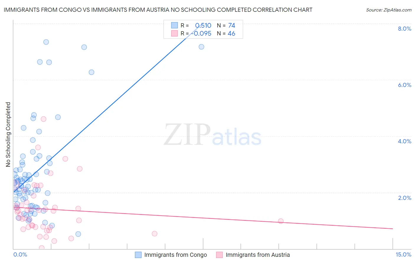Immigrants from Congo vs Immigrants from Austria No Schooling Completed
