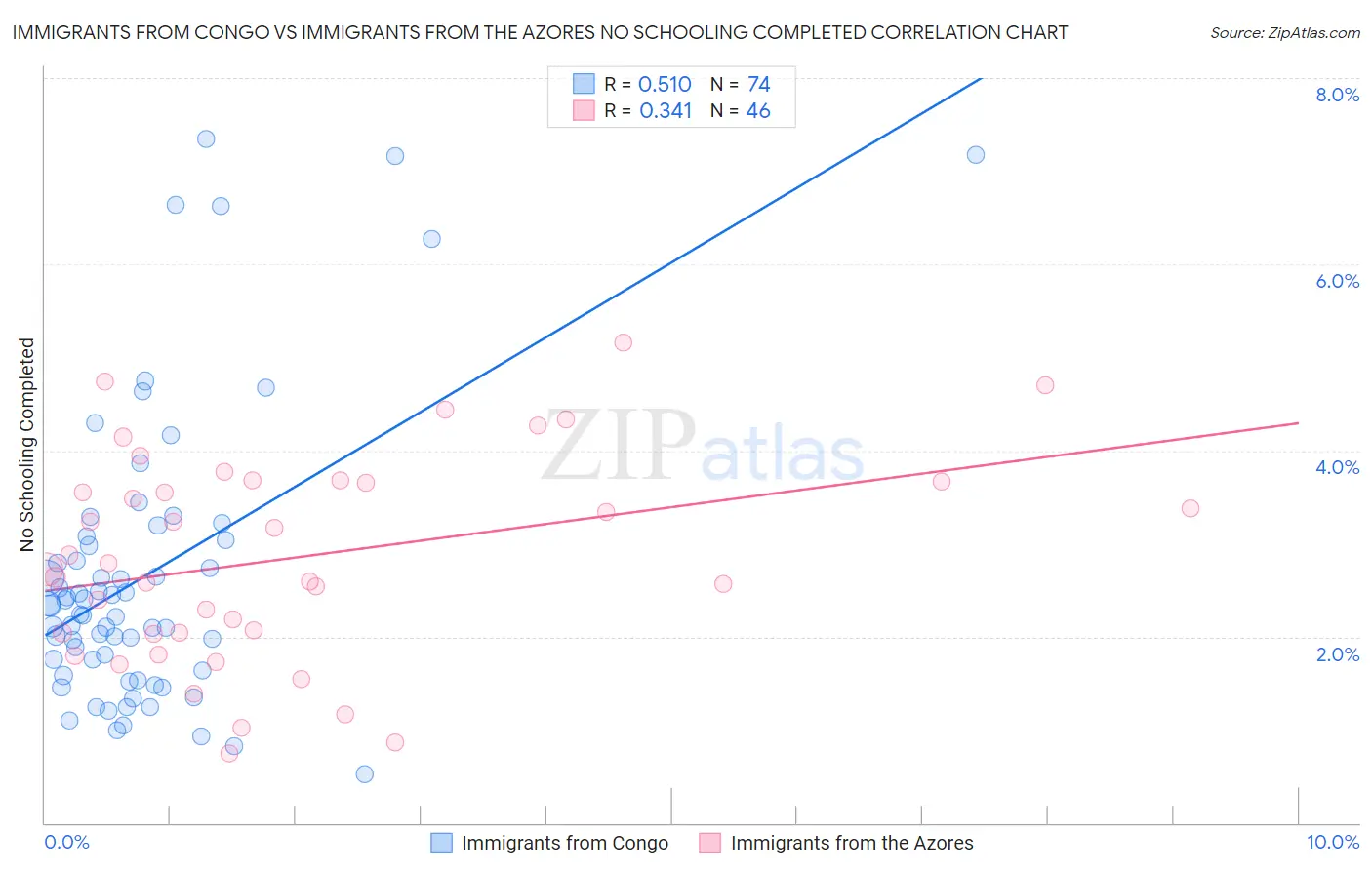 Immigrants from Congo vs Immigrants from the Azores No Schooling Completed