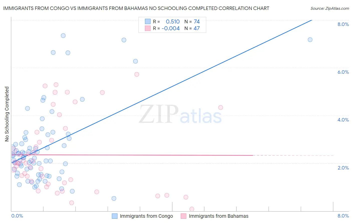 Immigrants from Congo vs Immigrants from Bahamas No Schooling Completed