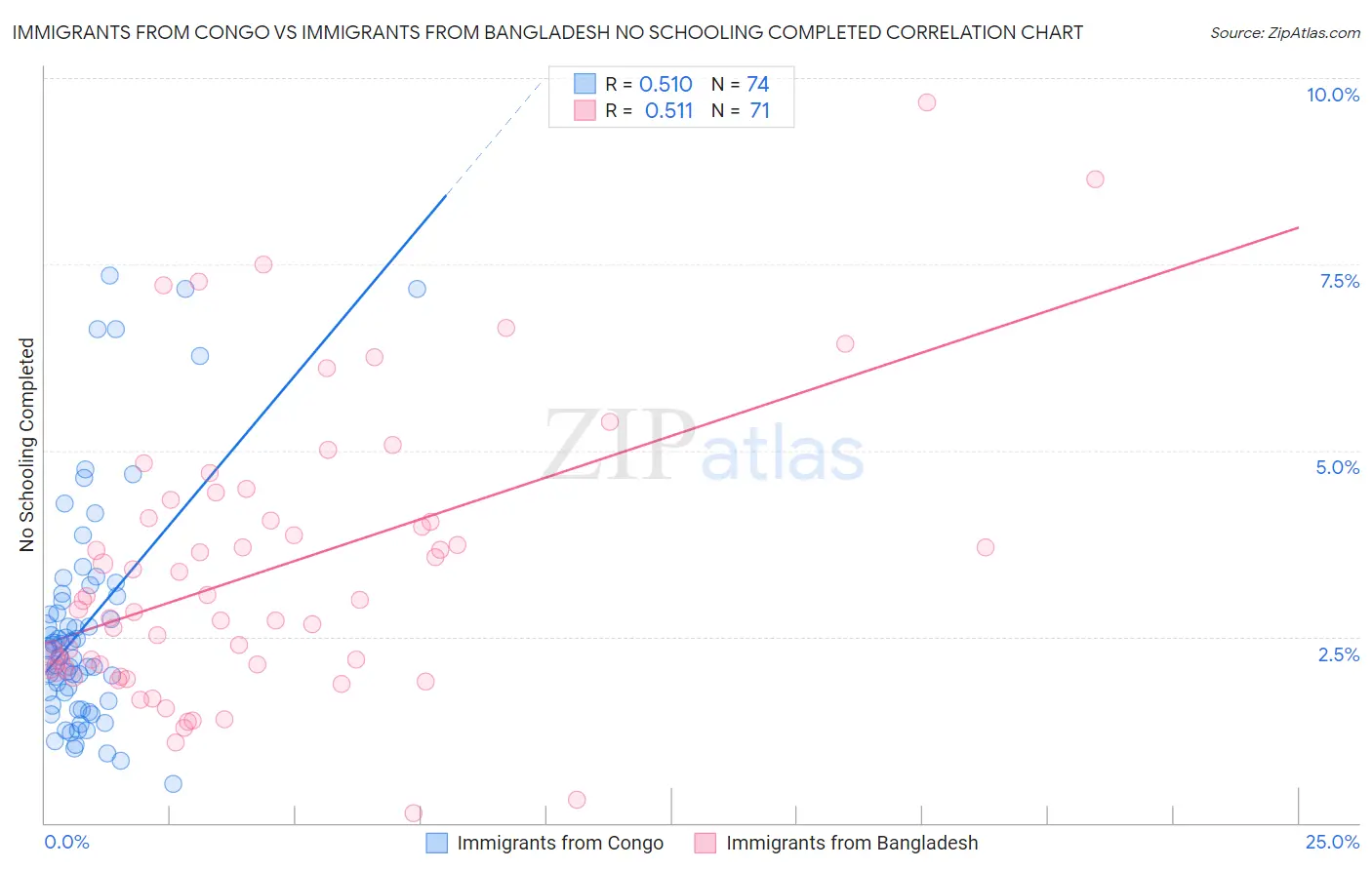 Immigrants from Congo vs Immigrants from Bangladesh No Schooling Completed