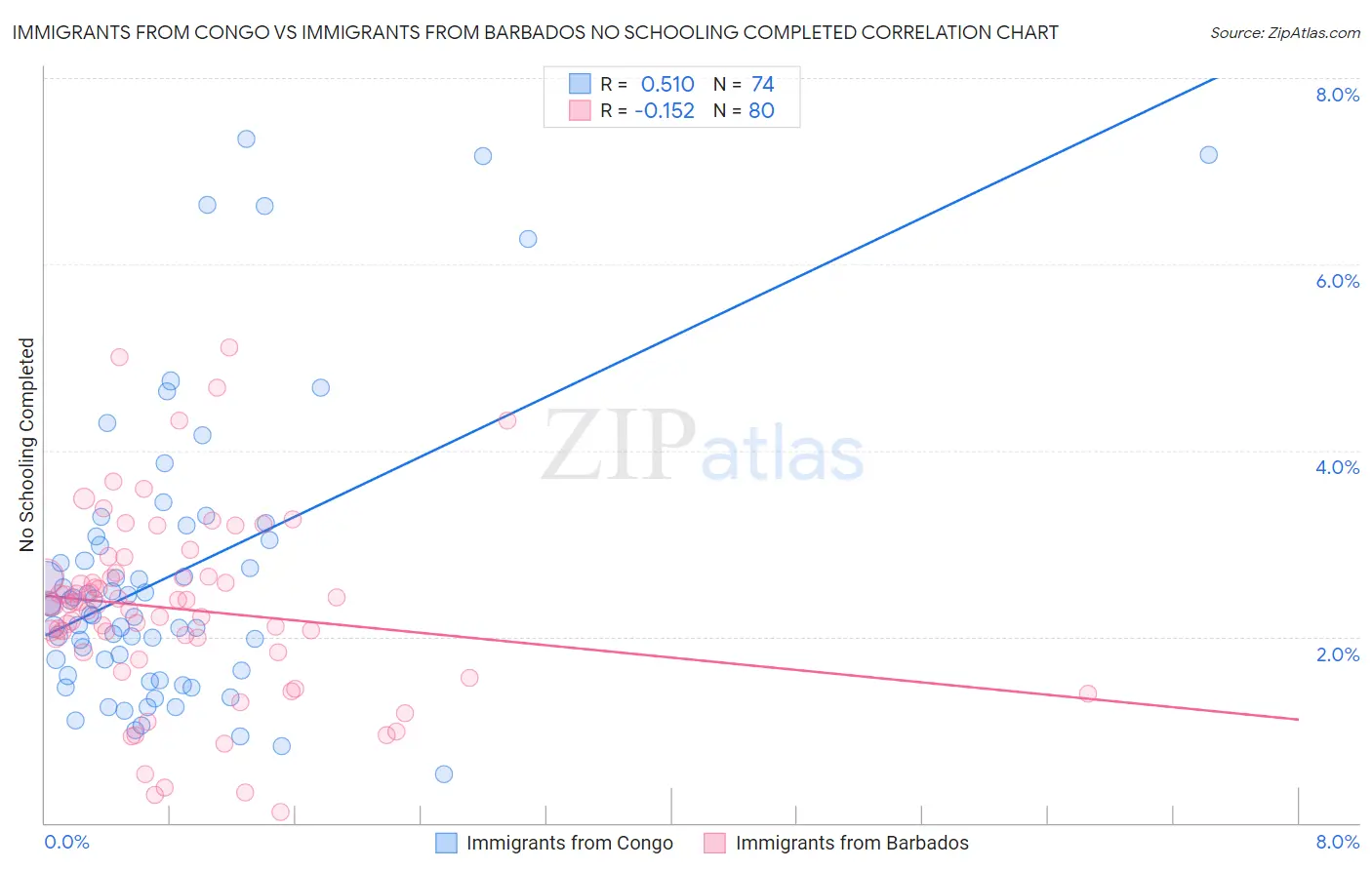 Immigrants from Congo vs Immigrants from Barbados No Schooling Completed
