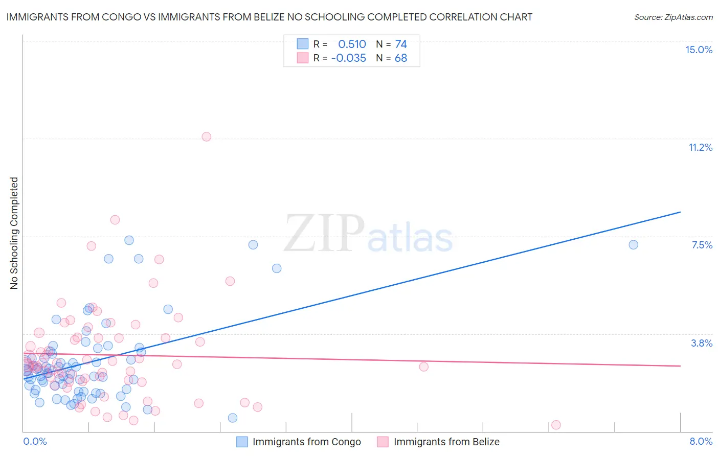Immigrants from Congo vs Immigrants from Belize No Schooling Completed