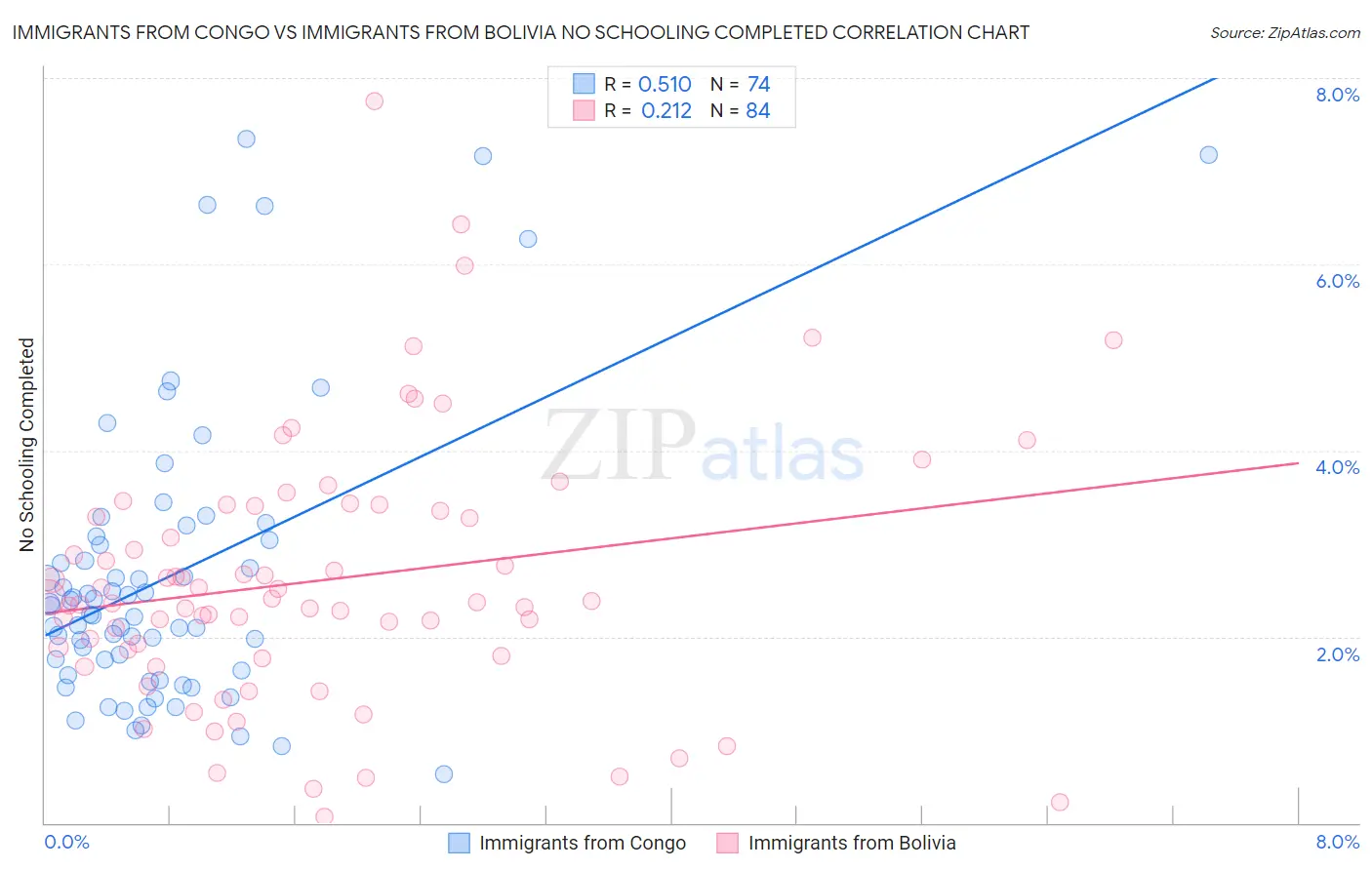 Immigrants from Congo vs Immigrants from Bolivia No Schooling Completed