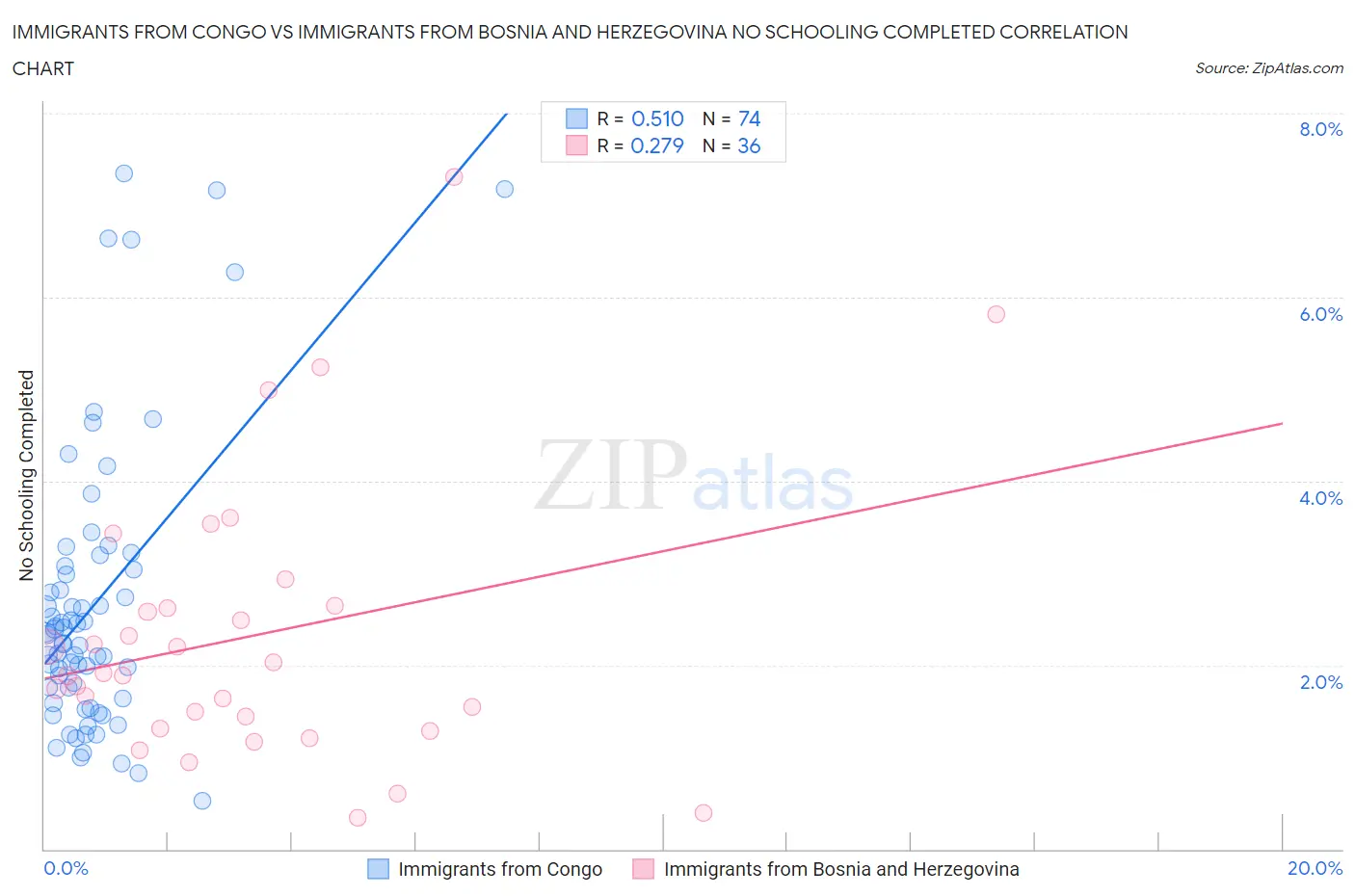 Immigrants from Congo vs Immigrants from Bosnia and Herzegovina No Schooling Completed