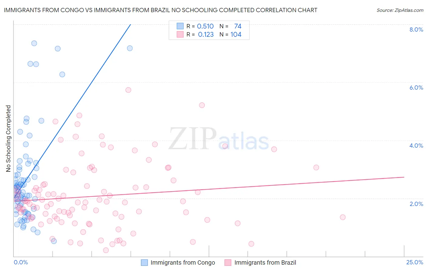 Immigrants from Congo vs Immigrants from Brazil No Schooling Completed