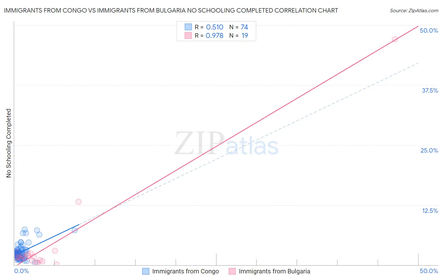 Immigrants from Congo vs Immigrants from Bulgaria No Schooling Completed