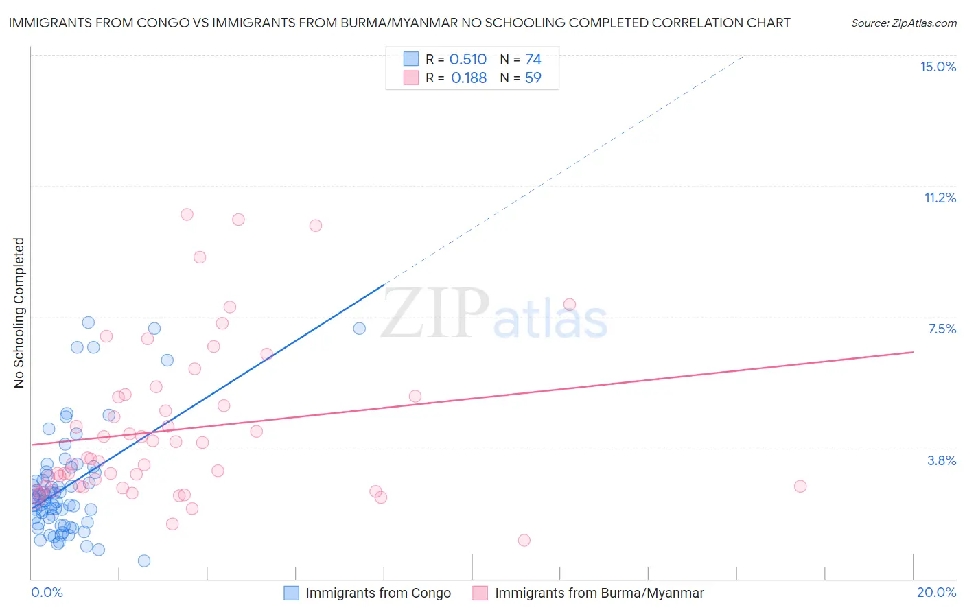 Immigrants from Congo vs Immigrants from Burma/Myanmar No Schooling Completed