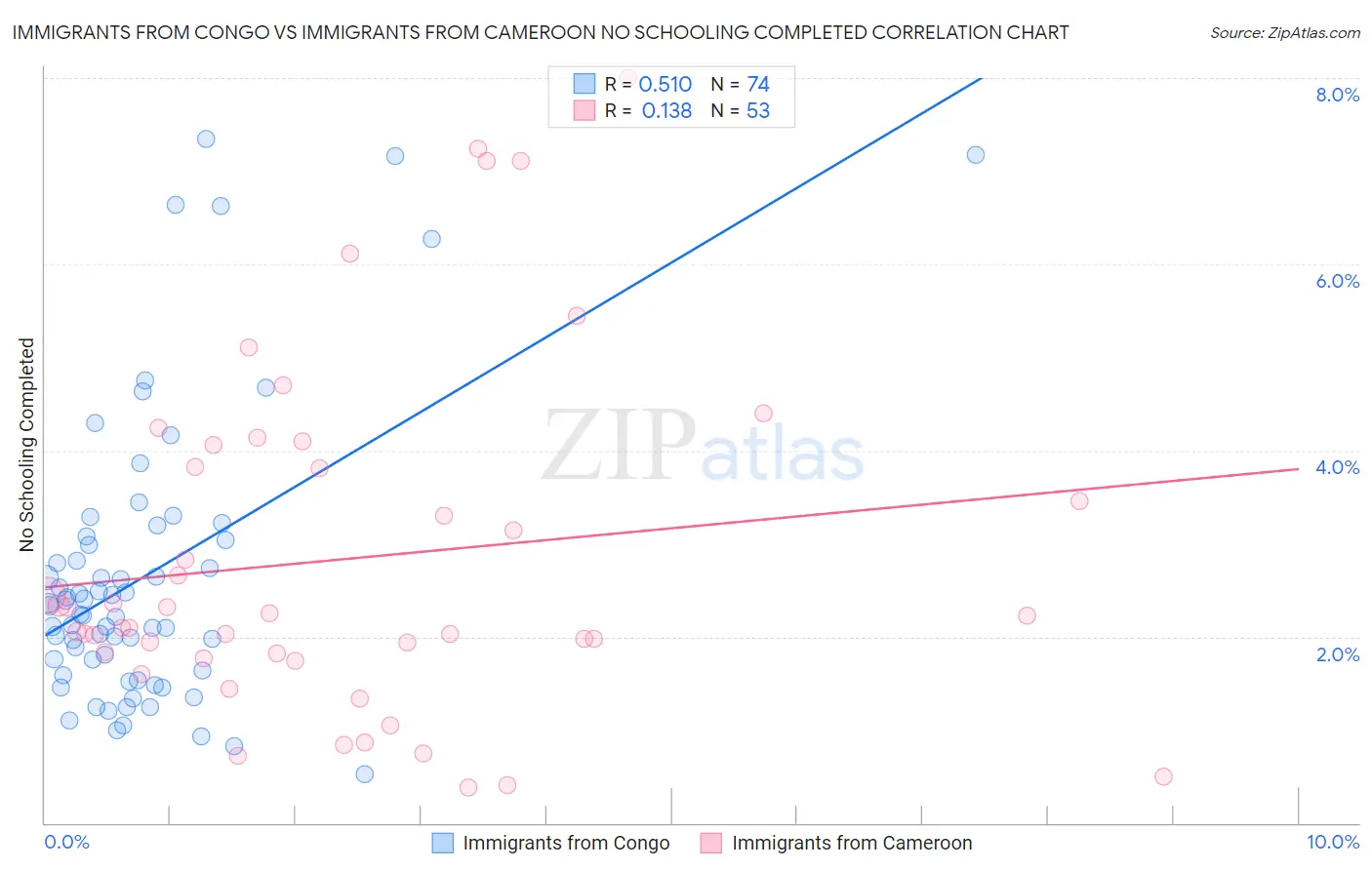 Immigrants from Congo vs Immigrants from Cameroon No Schooling Completed