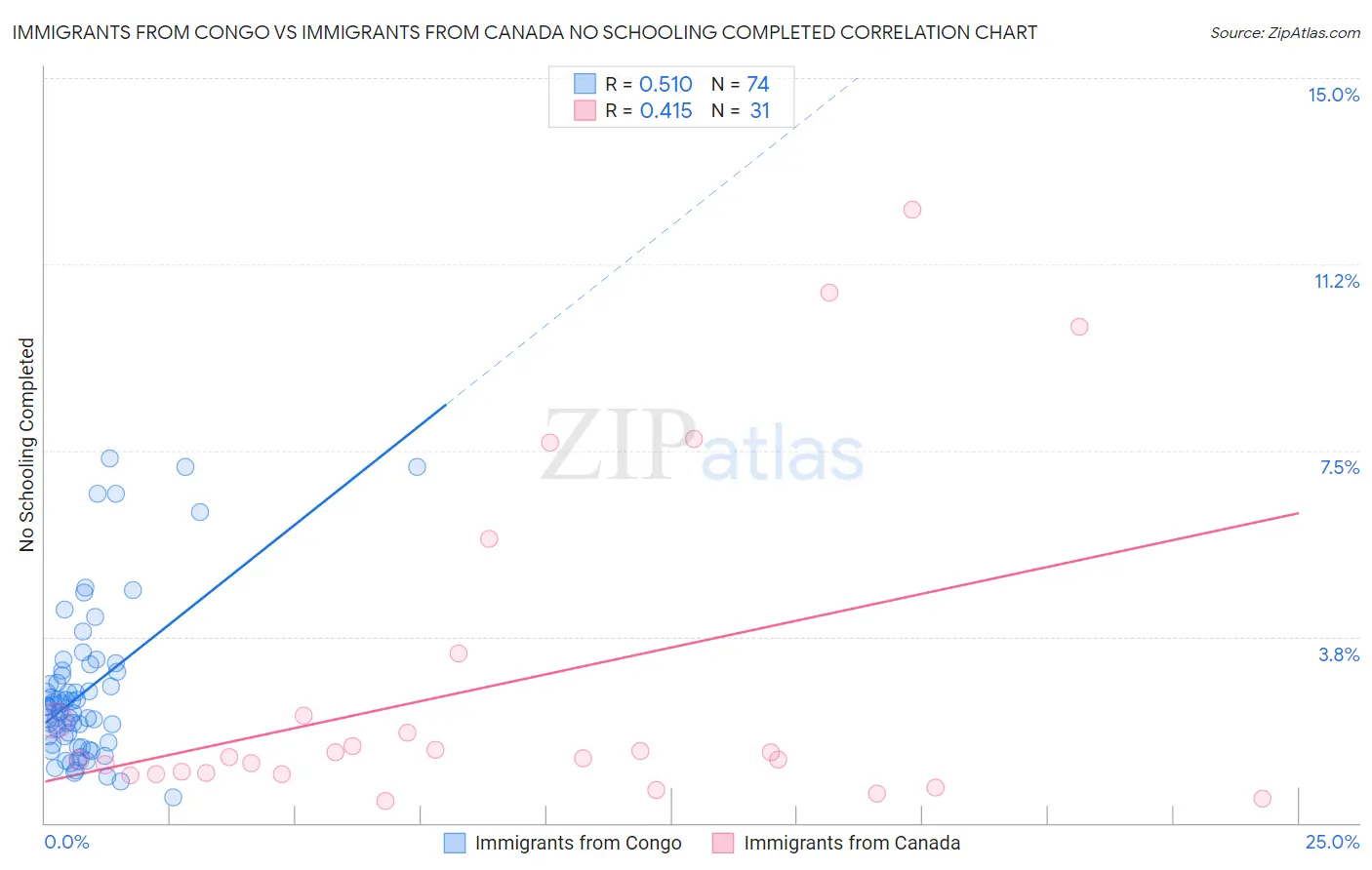 Immigrants from Congo vs Immigrants from Canada No Schooling Completed