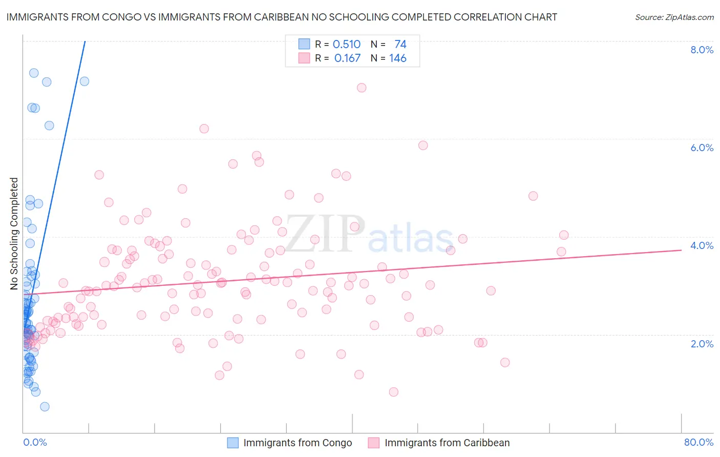 Immigrants from Congo vs Immigrants from Caribbean No Schooling Completed