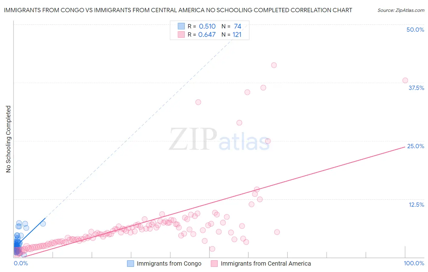 Immigrants from Congo vs Immigrants from Central America No Schooling Completed