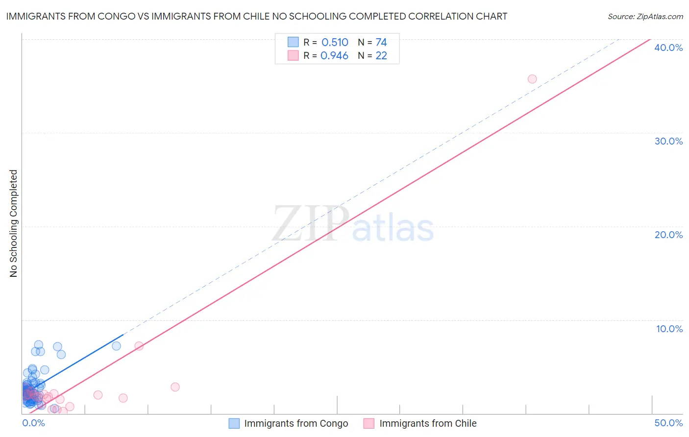 Immigrants from Congo vs Immigrants from Chile No Schooling Completed