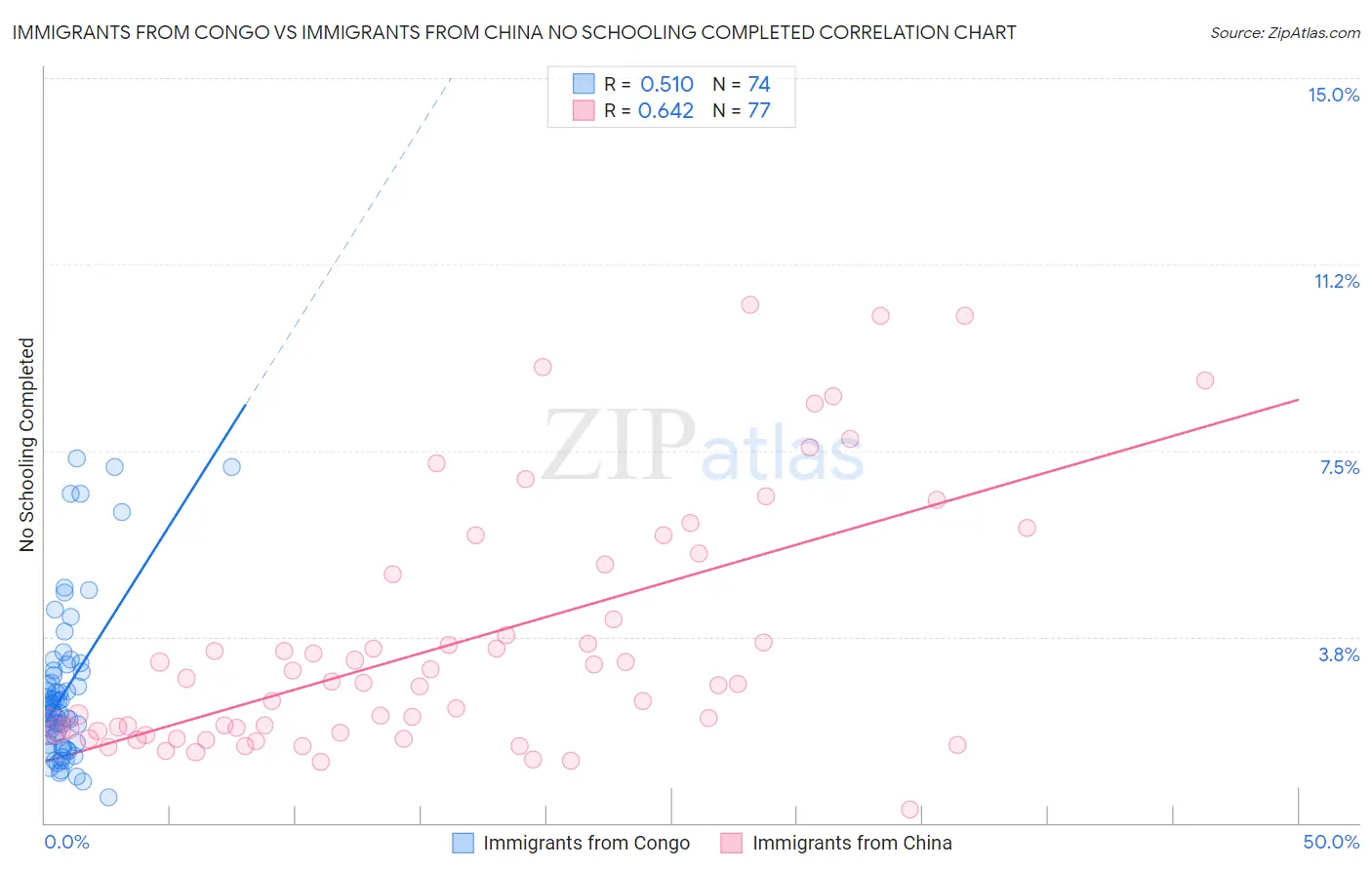 Immigrants from Congo vs Immigrants from China No Schooling Completed