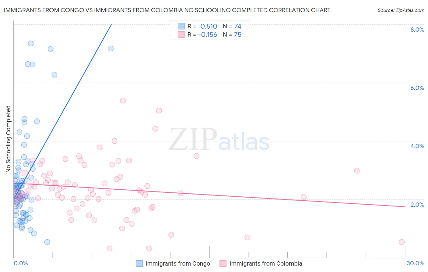 Immigrants from Congo vs Immigrants from Colombia No Schooling Completed