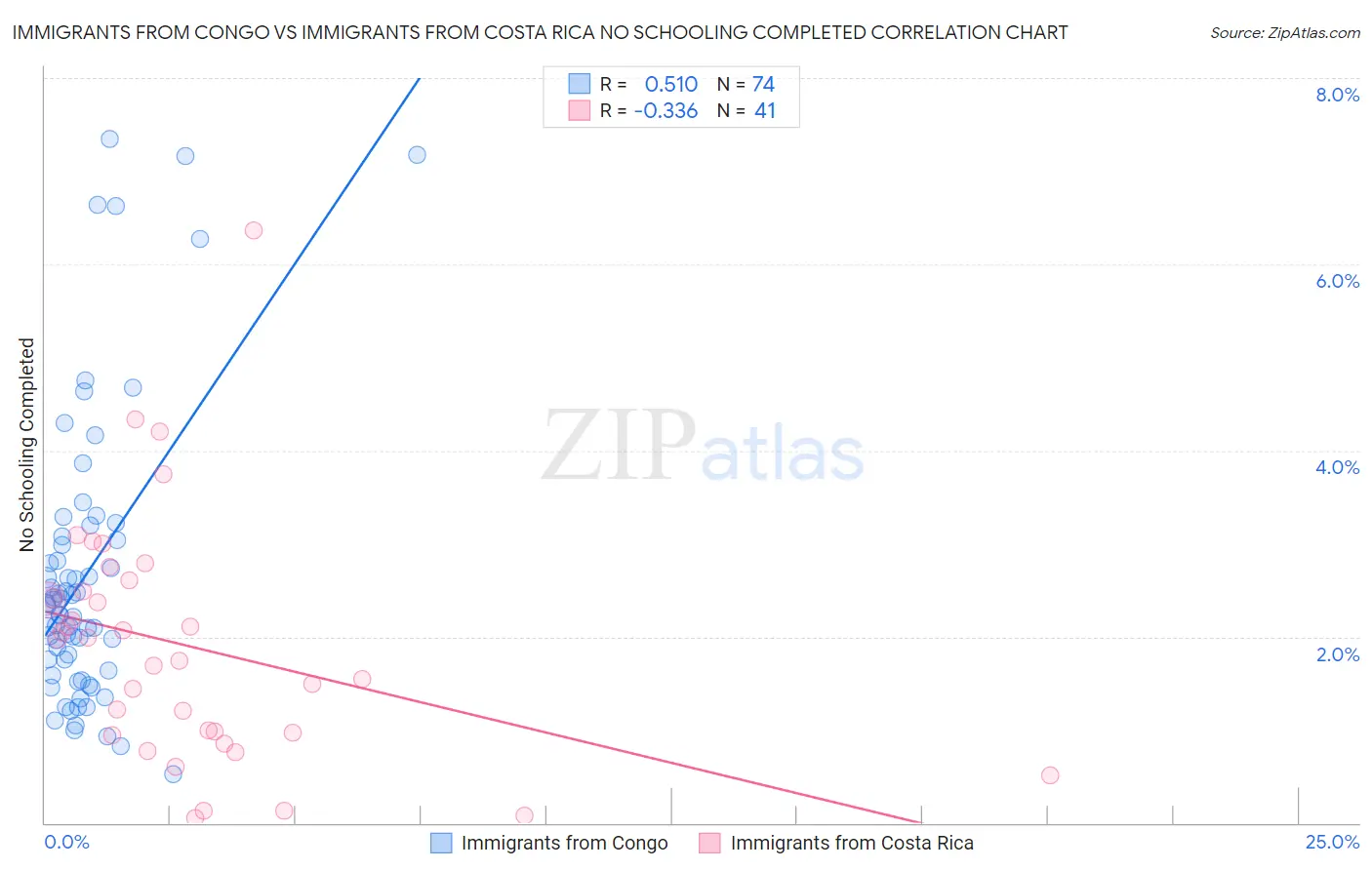 Immigrants from Congo vs Immigrants from Costa Rica No Schooling Completed