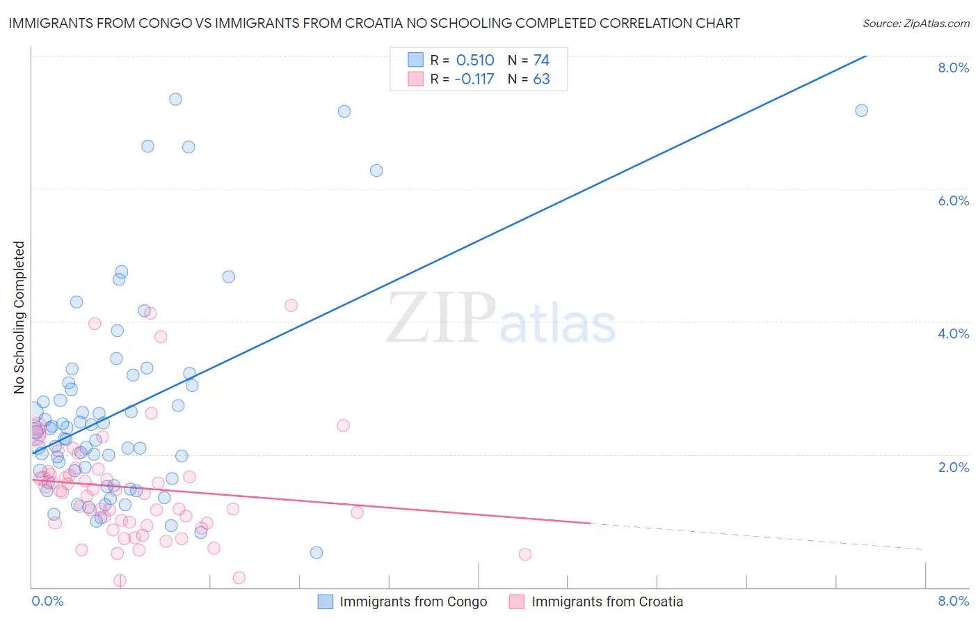Immigrants from Congo vs Immigrants from Croatia No Schooling Completed