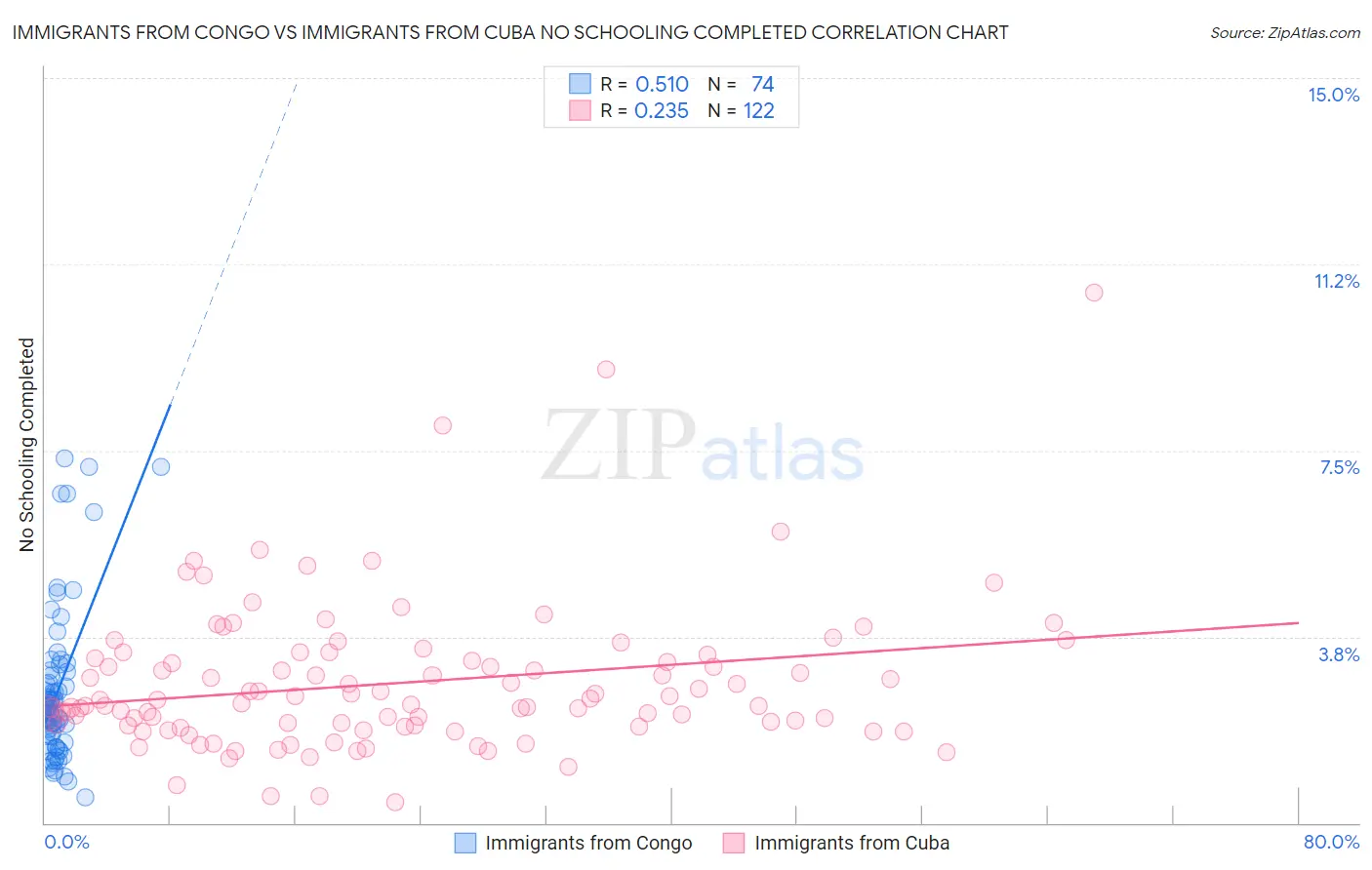 Immigrants from Congo vs Immigrants from Cuba No Schooling Completed