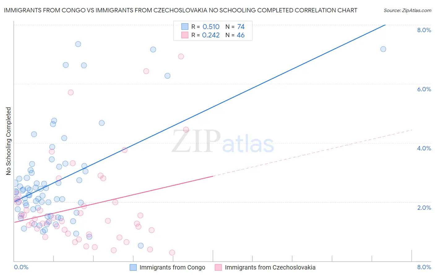 Immigrants from Congo vs Immigrants from Czechoslovakia No Schooling Completed