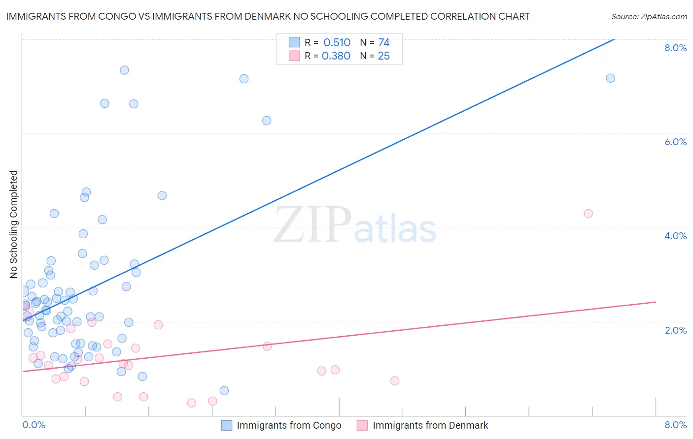 Immigrants from Congo vs Immigrants from Denmark No Schooling Completed