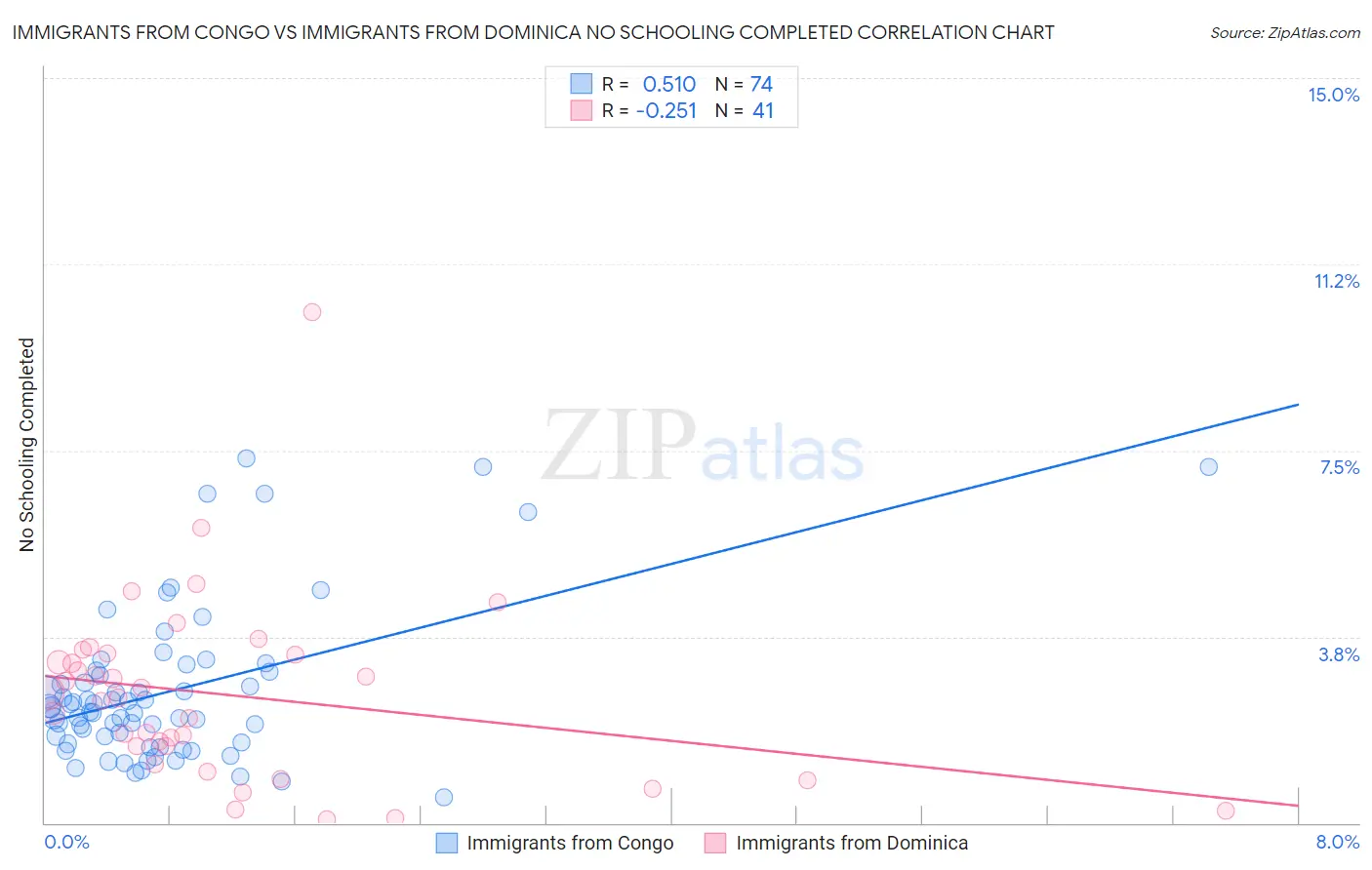 Immigrants from Congo vs Immigrants from Dominica No Schooling Completed