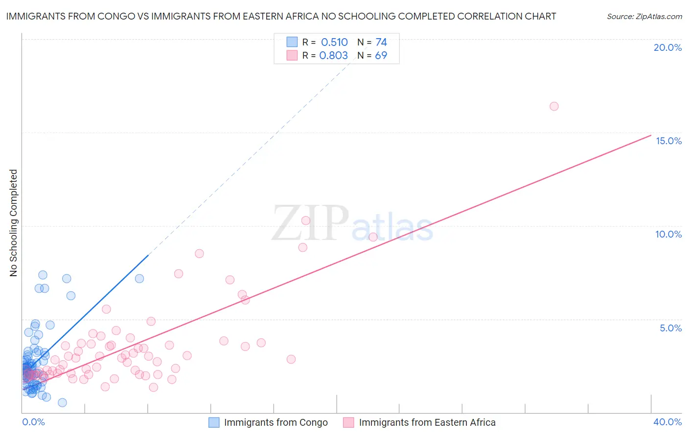 Immigrants from Congo vs Immigrants from Eastern Africa No Schooling Completed