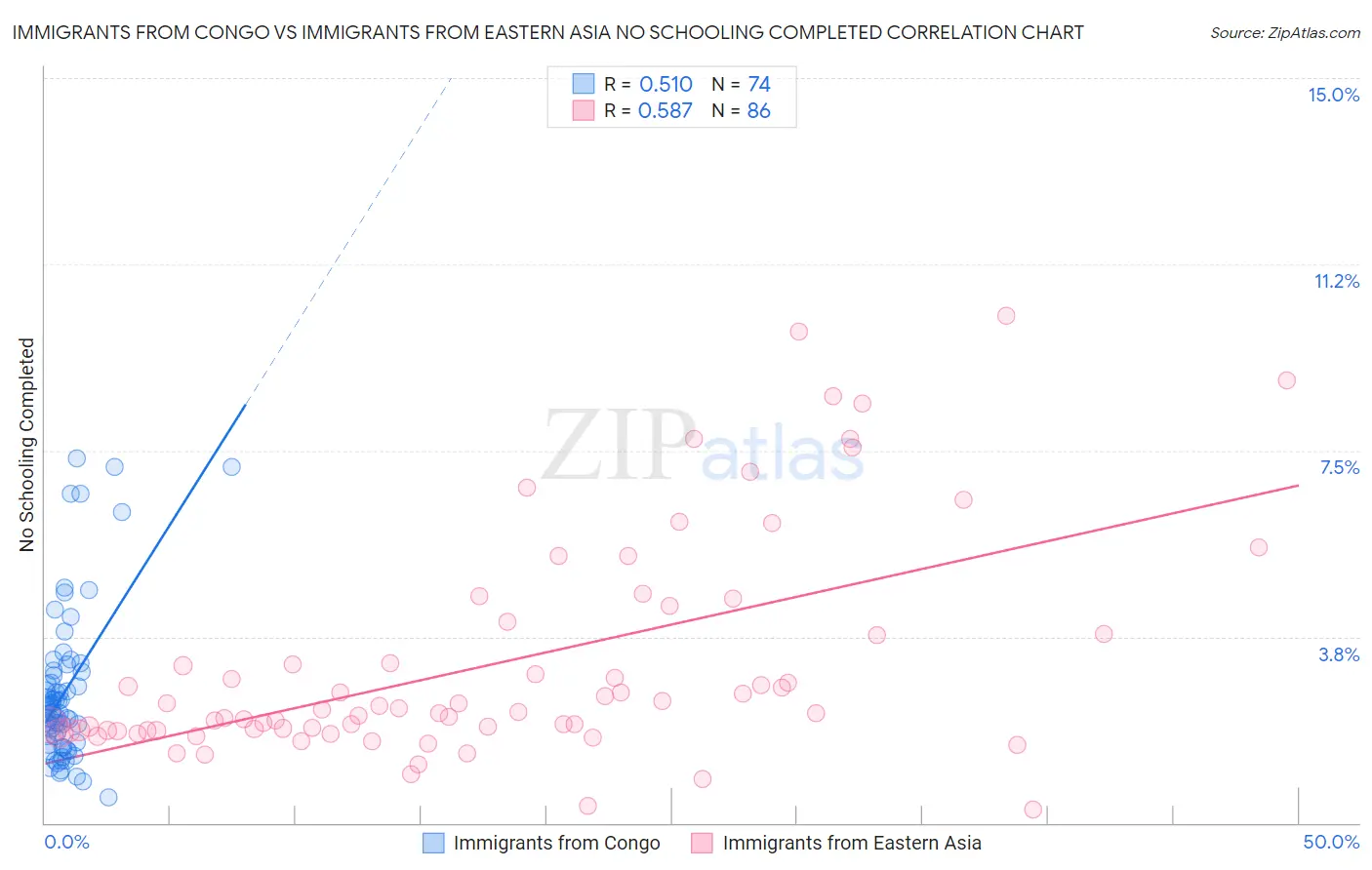 Immigrants from Congo vs Immigrants from Eastern Asia No Schooling Completed