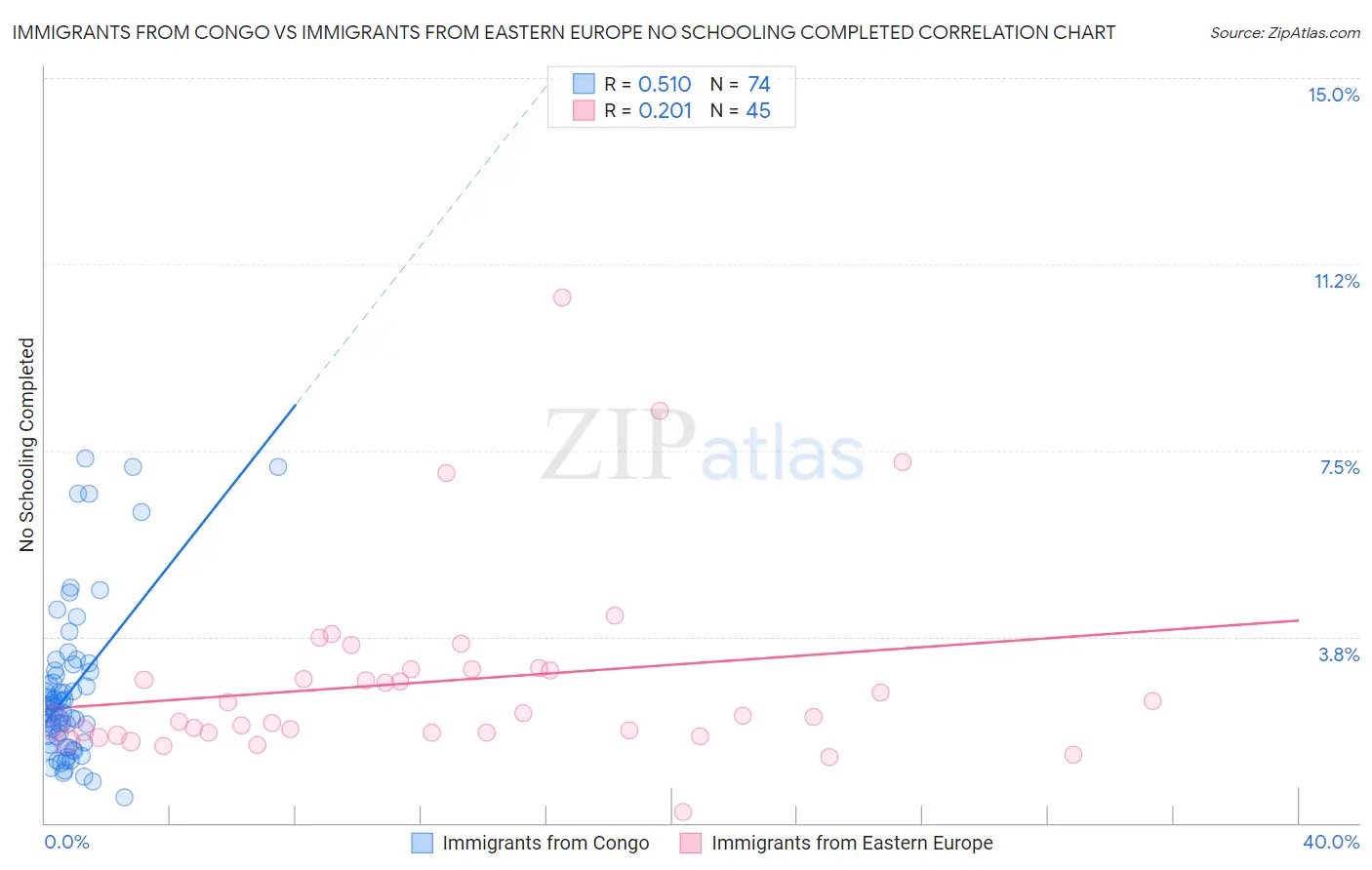 Immigrants from Congo vs Immigrants from Eastern Europe No Schooling Completed