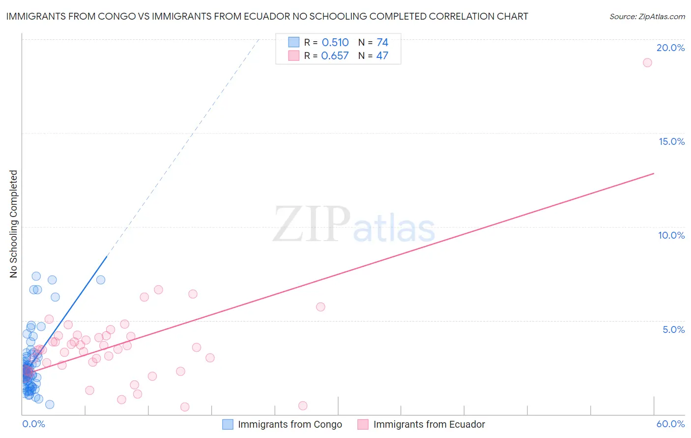Immigrants from Congo vs Immigrants from Ecuador No Schooling Completed