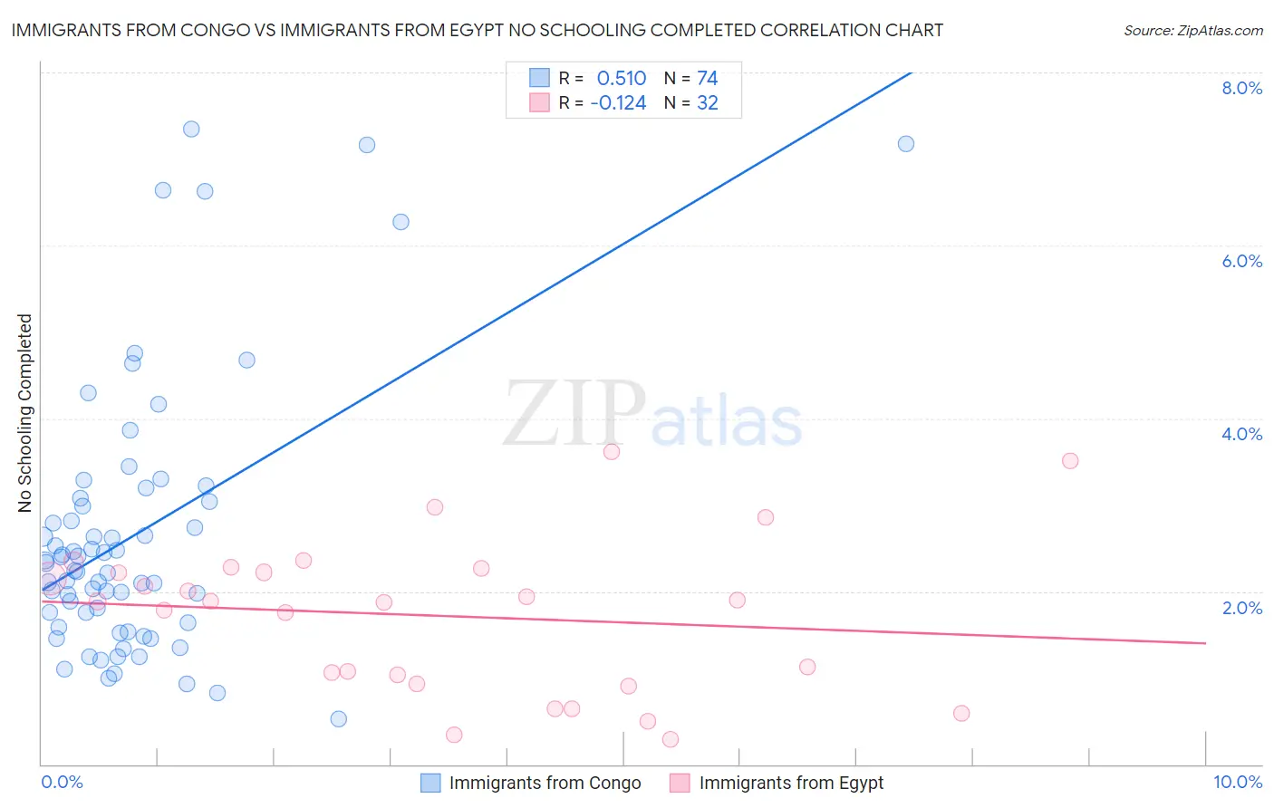 Immigrants from Congo vs Immigrants from Egypt No Schooling Completed