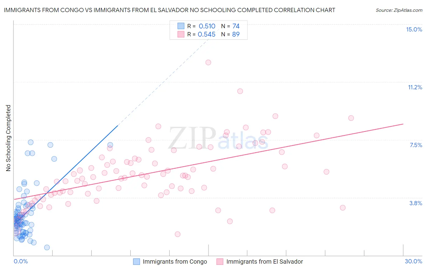 Immigrants from Congo vs Immigrants from El Salvador No Schooling Completed