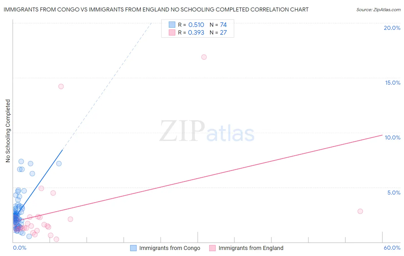 Immigrants from Congo vs Immigrants from England No Schooling Completed