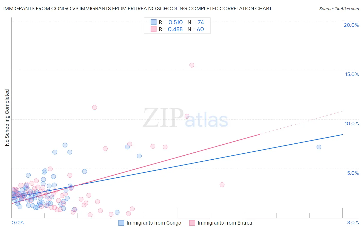 Immigrants from Congo vs Immigrants from Eritrea No Schooling Completed