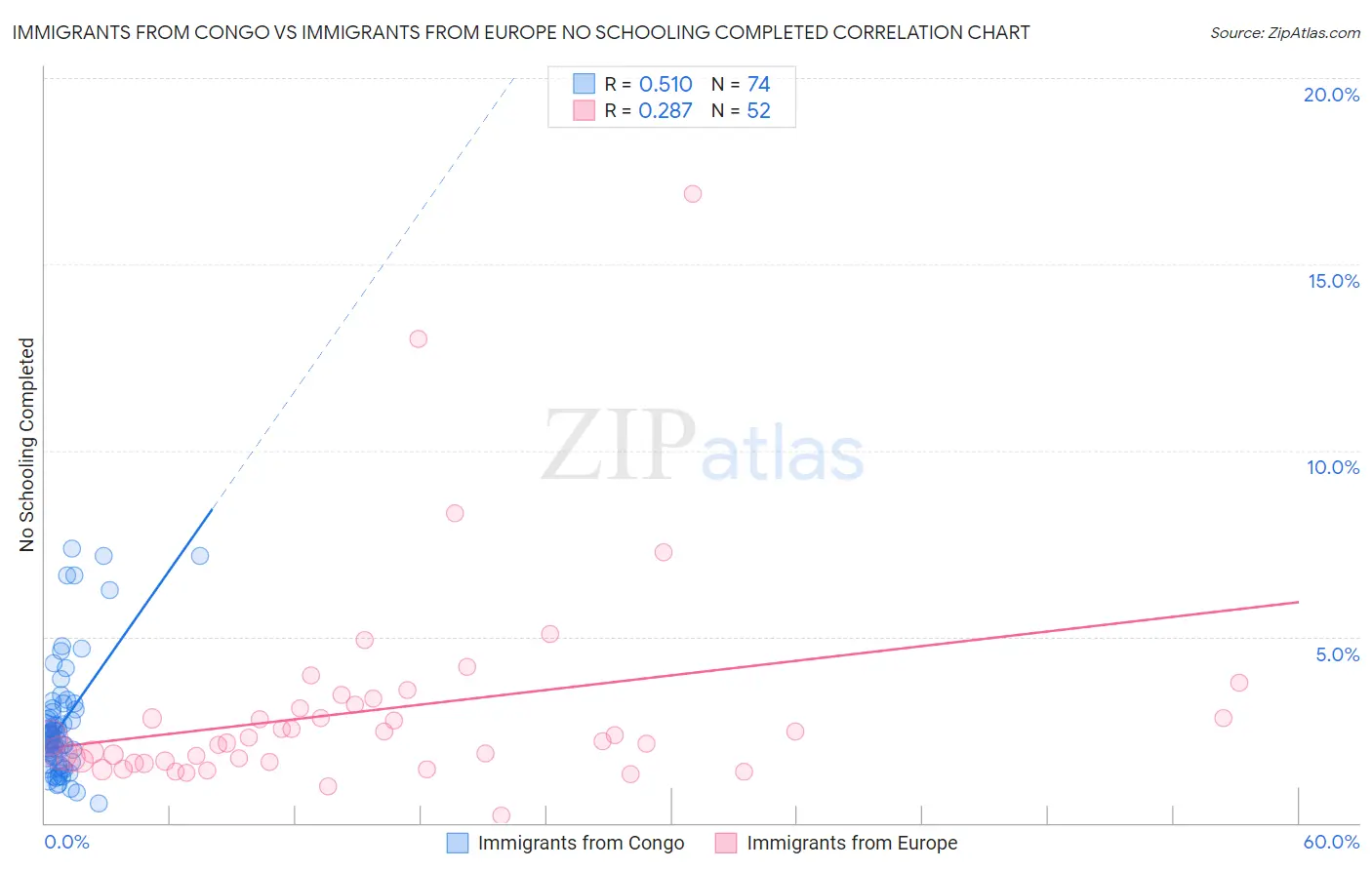 Immigrants from Congo vs Immigrants from Europe No Schooling Completed