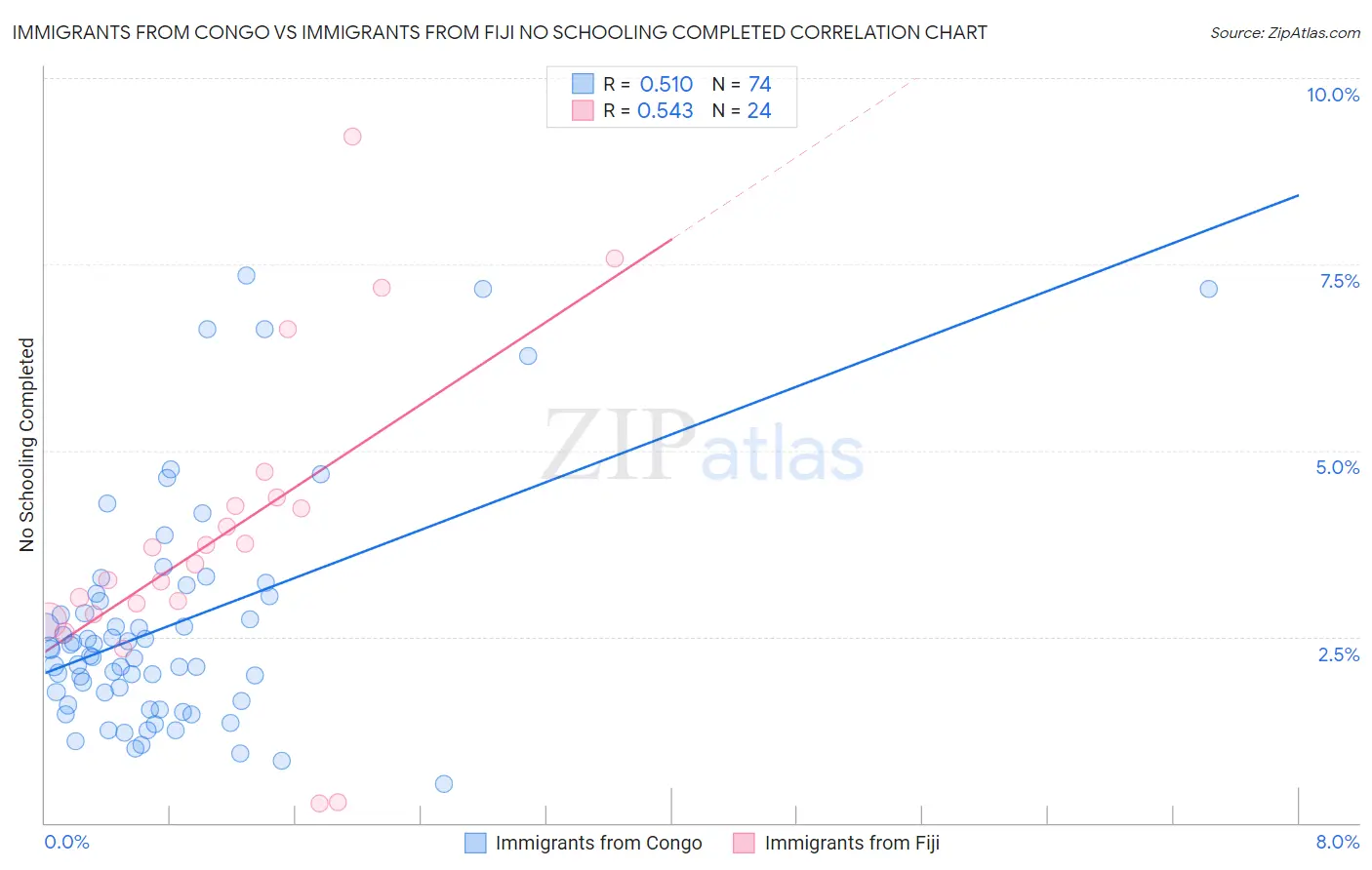 Immigrants from Congo vs Immigrants from Fiji No Schooling Completed