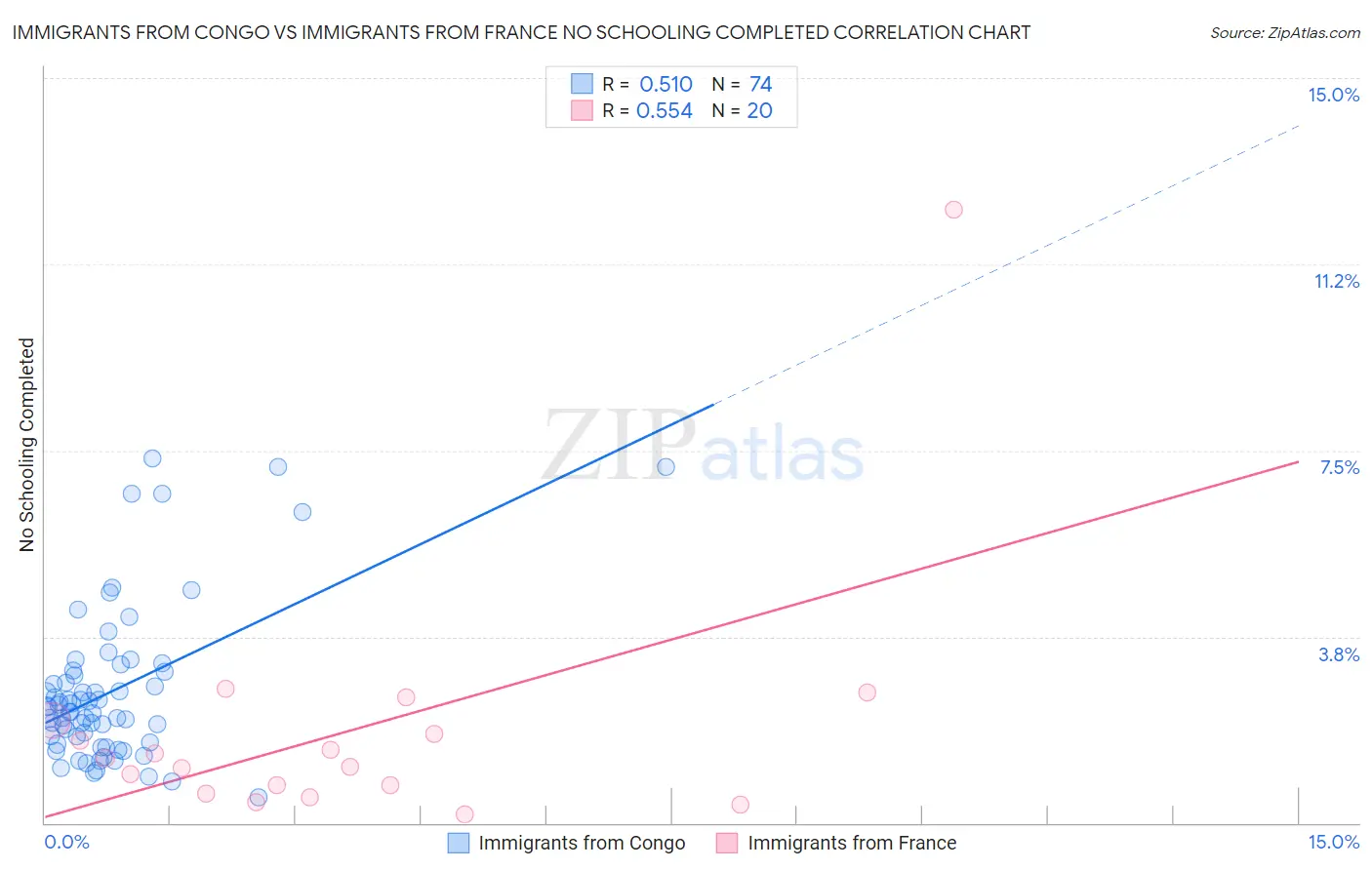 Immigrants from Congo vs Immigrants from France No Schooling Completed