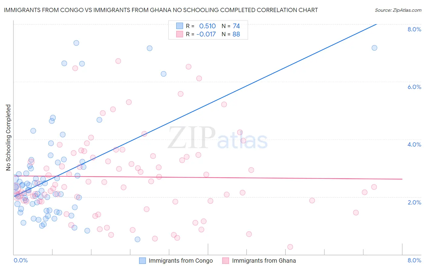 Immigrants from Congo vs Immigrants from Ghana No Schooling Completed