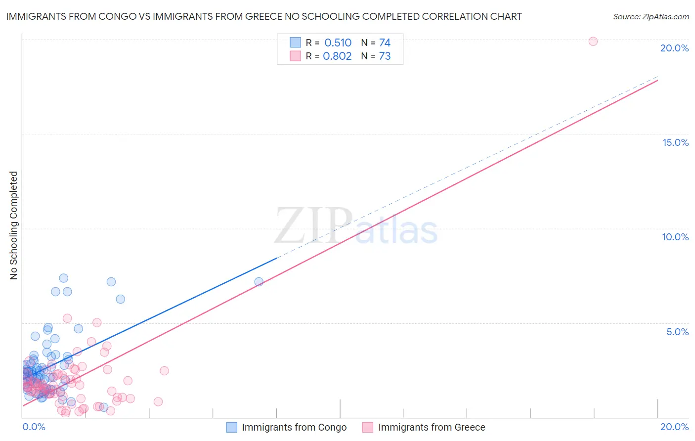 Immigrants from Congo vs Immigrants from Greece No Schooling Completed