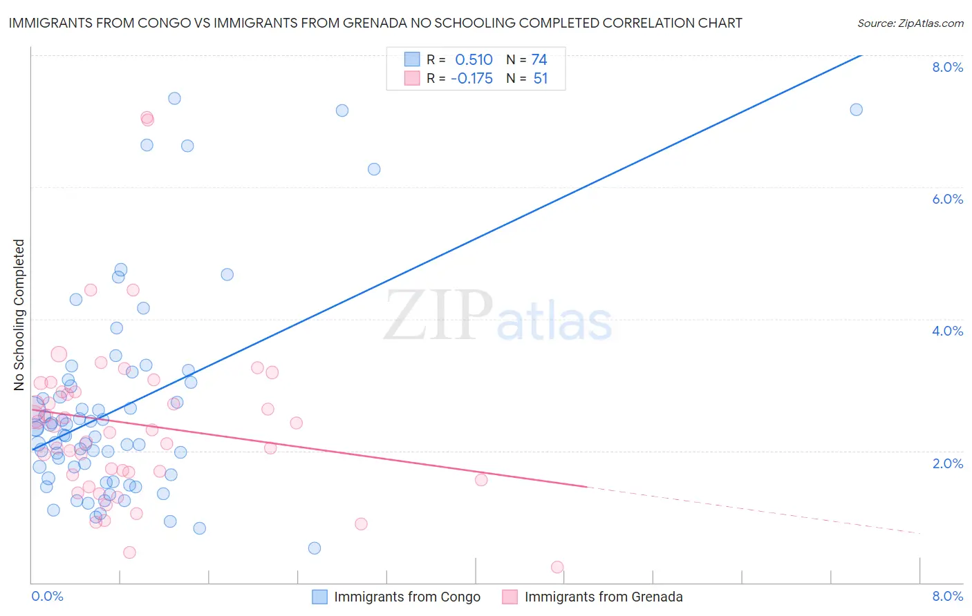 Immigrants from Congo vs Immigrants from Grenada No Schooling Completed