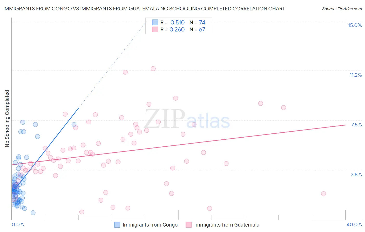 Immigrants from Congo vs Immigrants from Guatemala No Schooling Completed