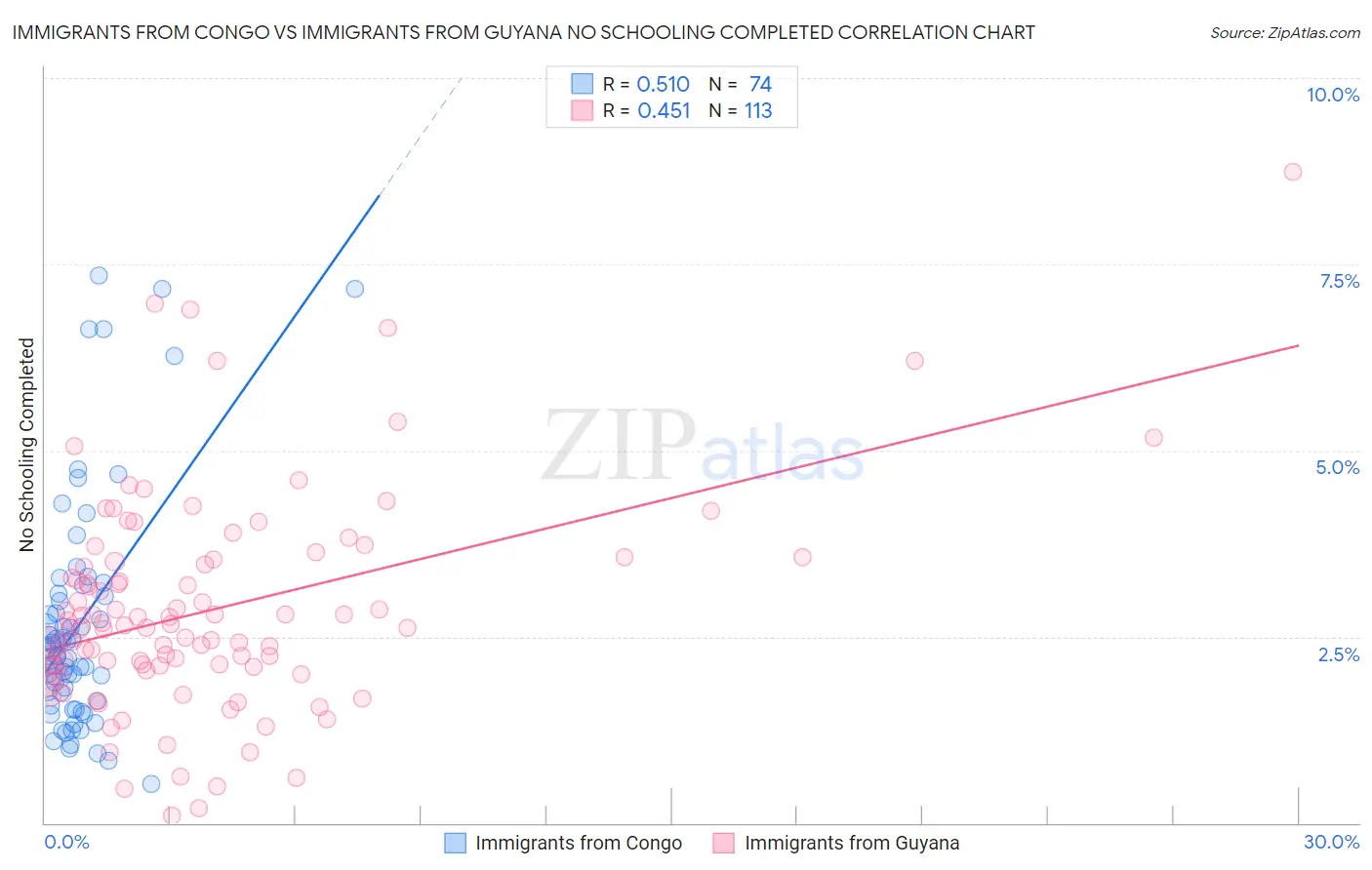 Immigrants from Congo vs Immigrants from Guyana No Schooling Completed