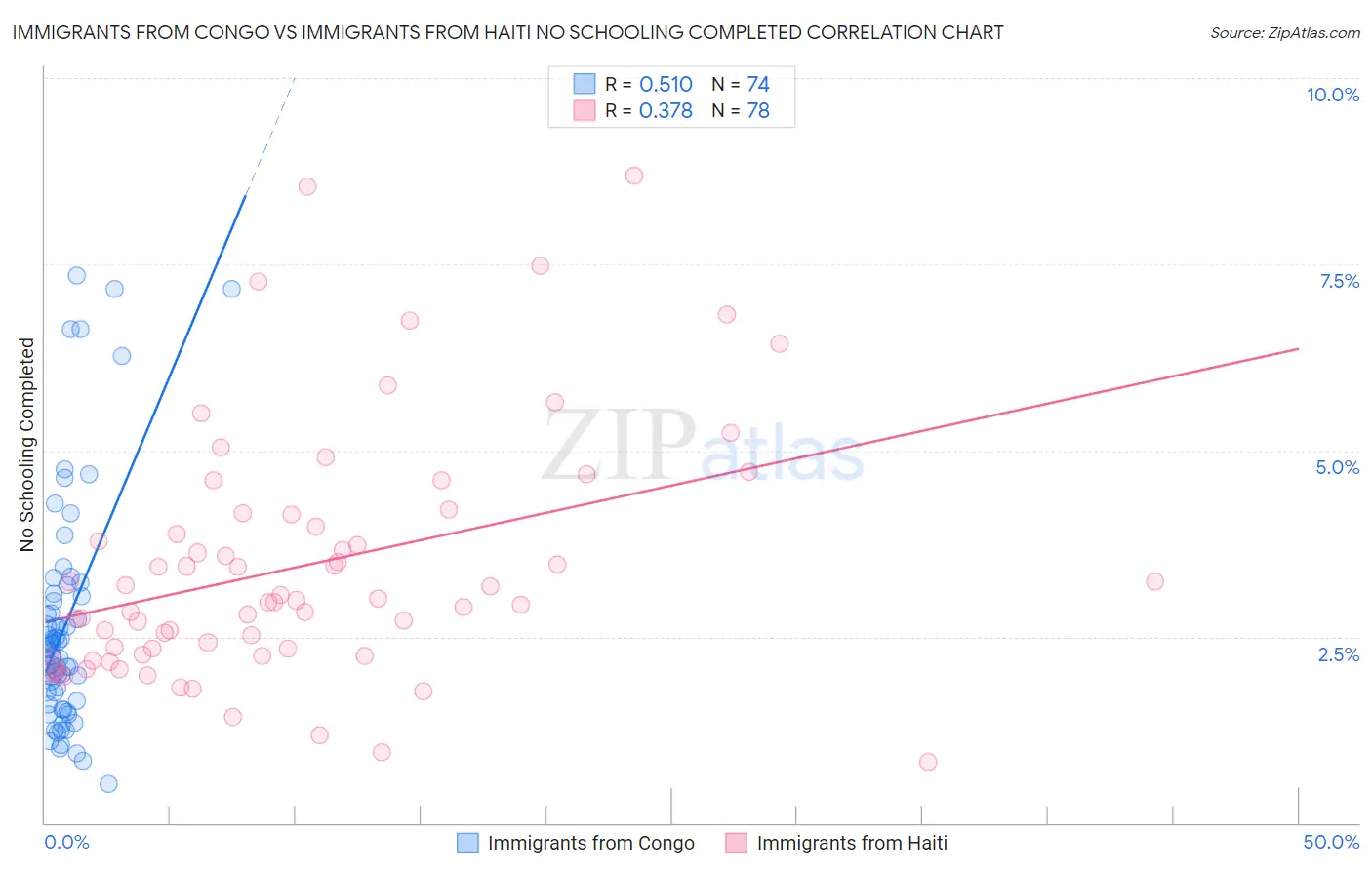 Immigrants from Congo vs Immigrants from Haiti No Schooling Completed