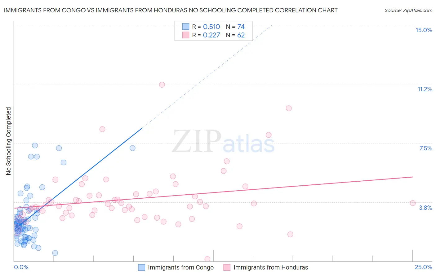 Immigrants from Congo vs Immigrants from Honduras No Schooling Completed