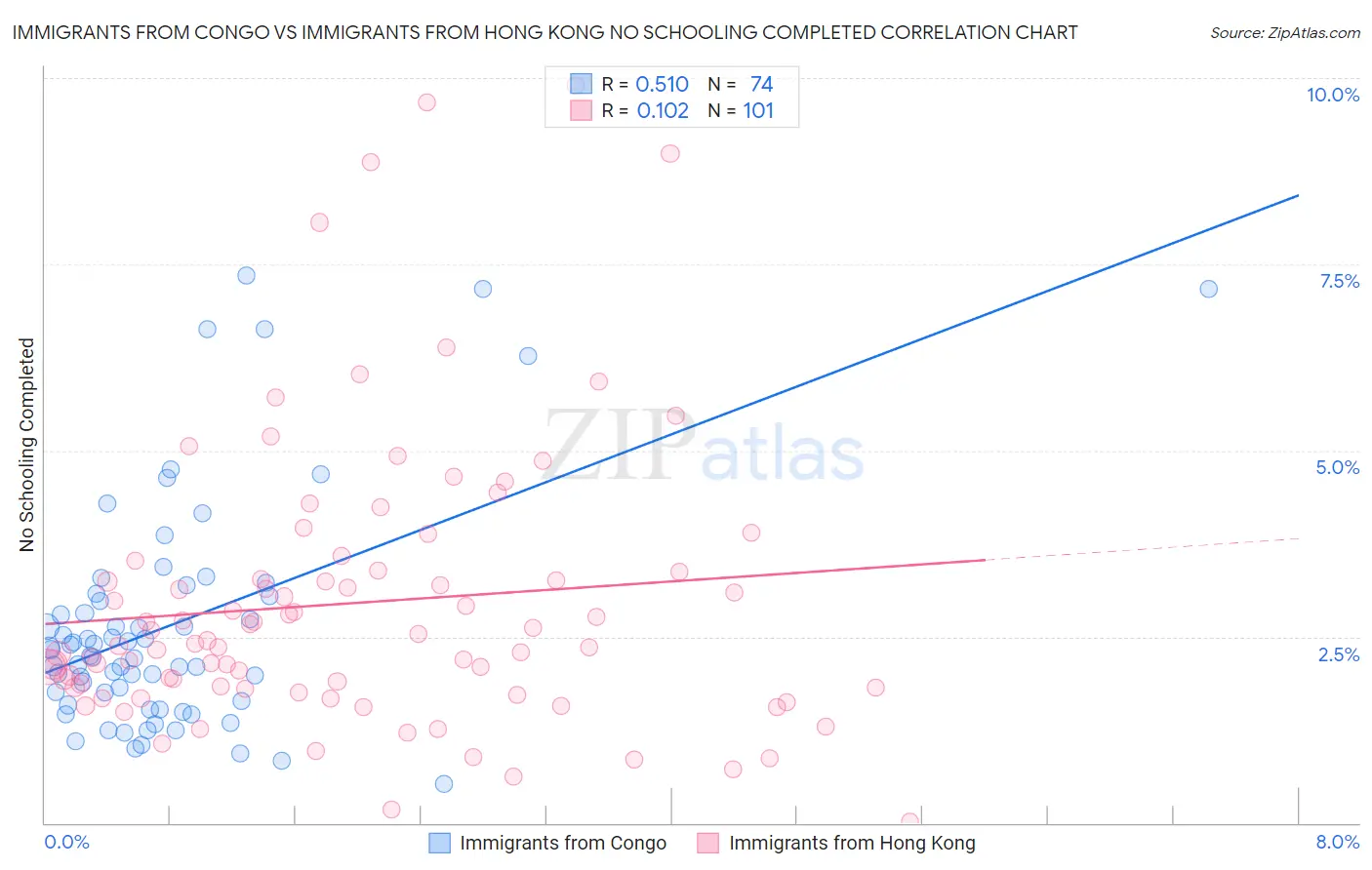 Immigrants from Congo vs Immigrants from Hong Kong No Schooling Completed