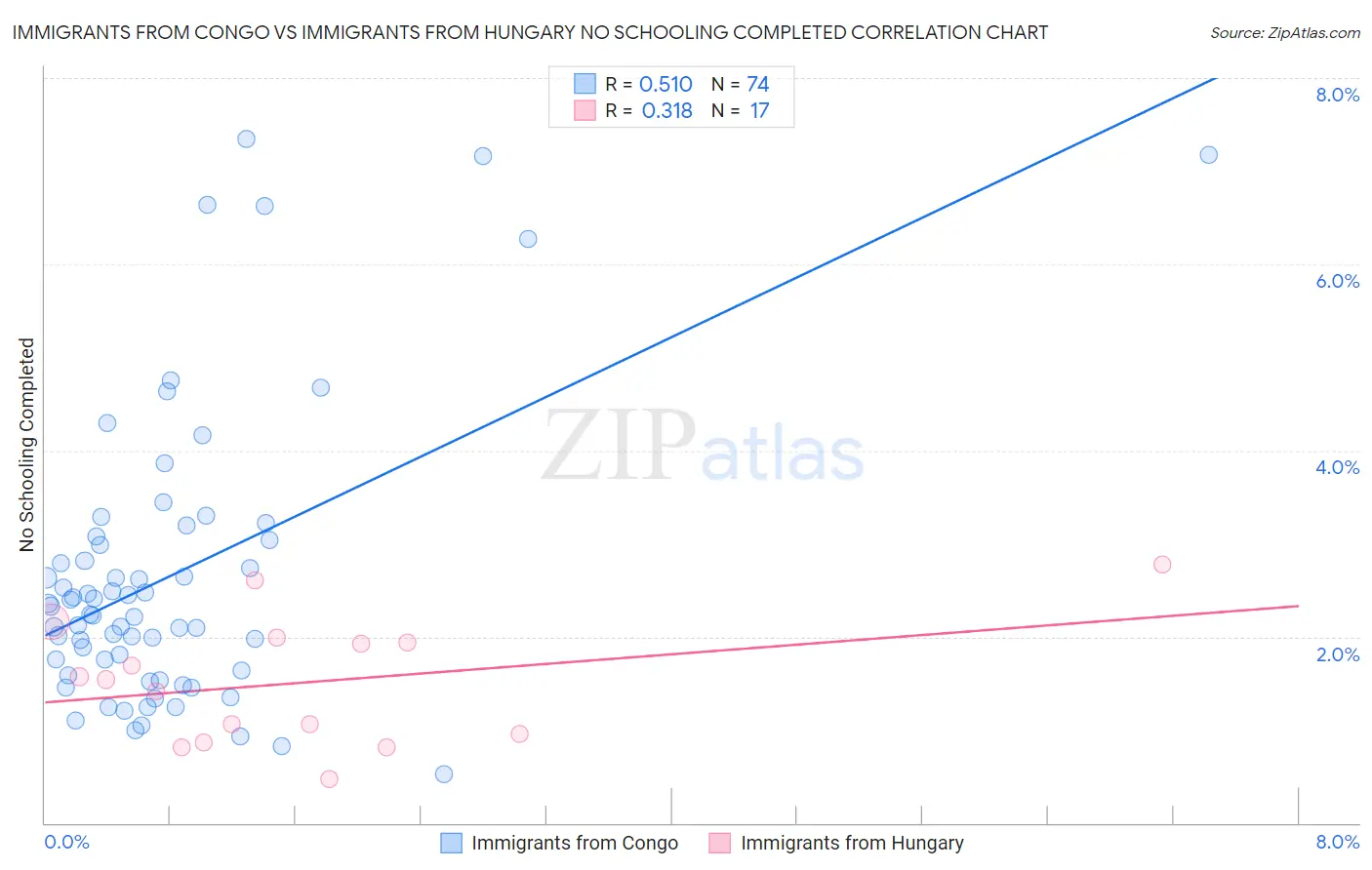 Immigrants from Congo vs Immigrants from Hungary No Schooling Completed