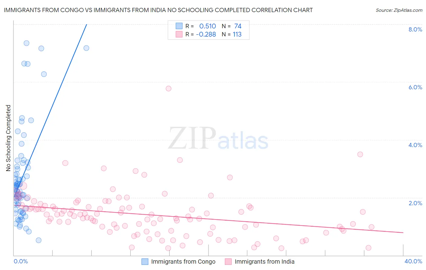 Immigrants from Congo vs Immigrants from India No Schooling Completed