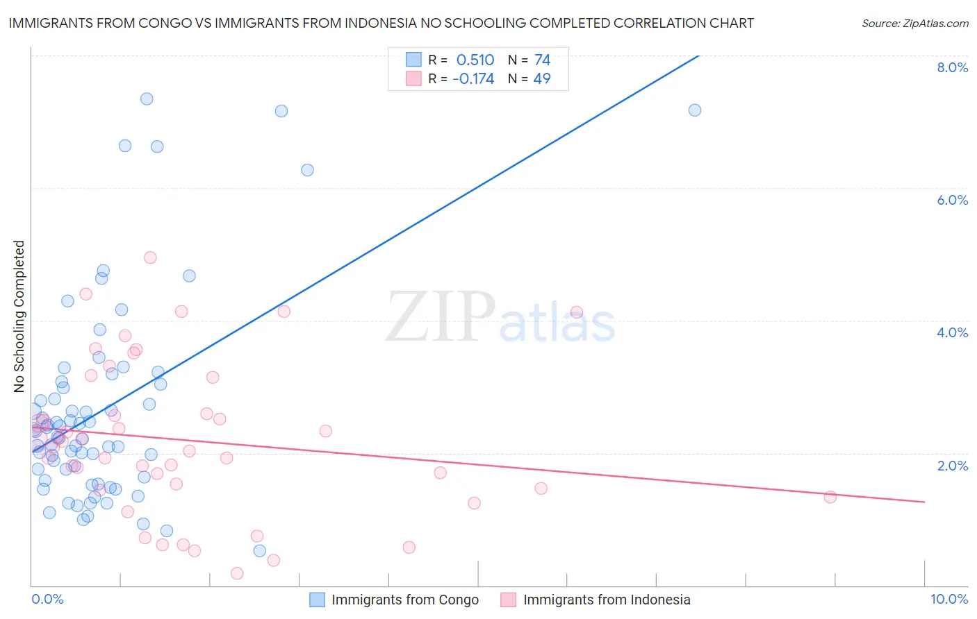 Immigrants from Congo vs Immigrants from Indonesia No Schooling Completed